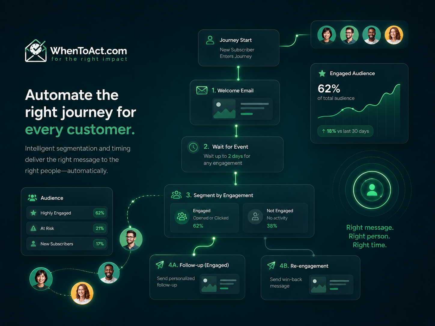 Subscriber Lifecycle