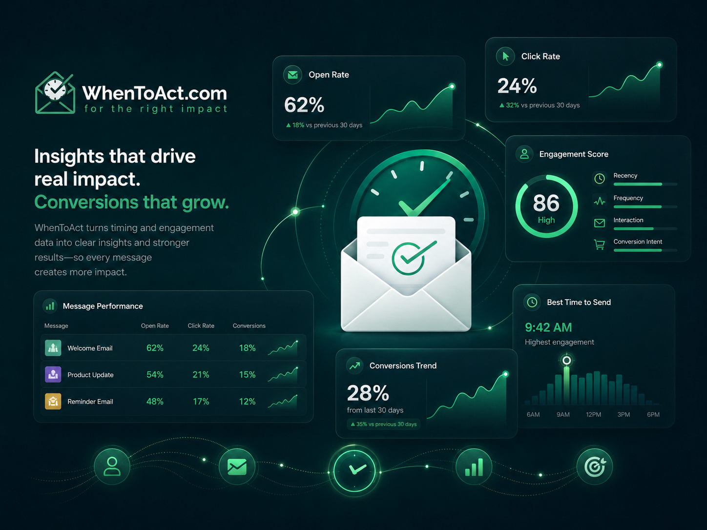A/B Testing