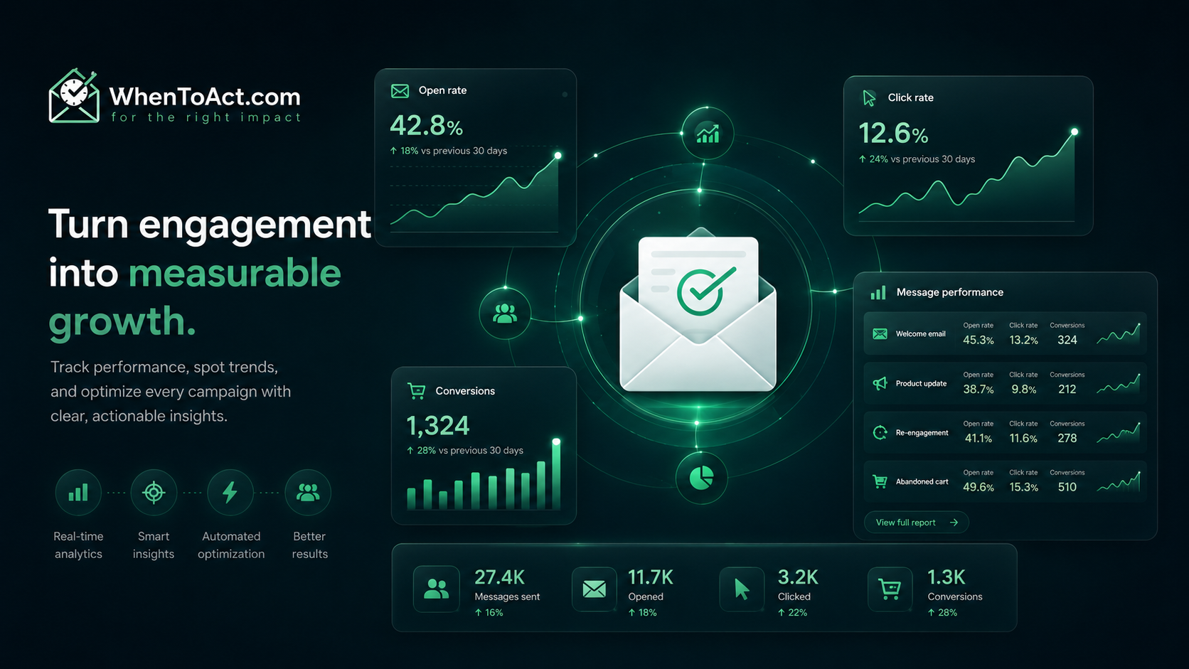 Deliverability Dashboard